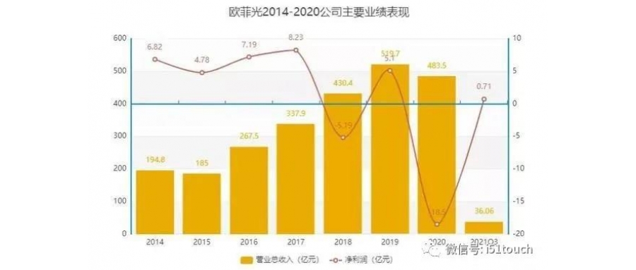 從“歐菲光”談起！國(guó)產(chǎn)手機(jī)產(chǎn)業(yè)鏈該往何處去？